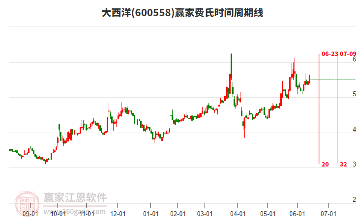 600558大西洋費(fèi)氏時間周期線工具
