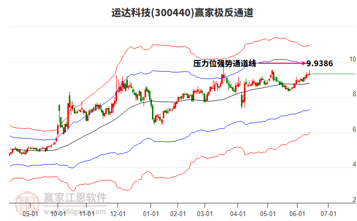 300440運(yùn)達(dá)科技贏家極反通道工具 300440運(yùn)達(dá)科技贏家極反通道工具