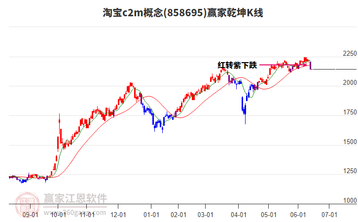 858695淘寶c2m贏家乾坤K線工具 858695淘寶c2m贏家乾坤K線工具
