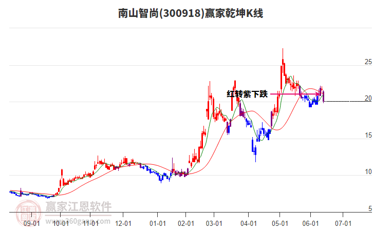 300918南山智尚贏家乾坤K線工具 300918南山智尚贏家乾坤K線工具