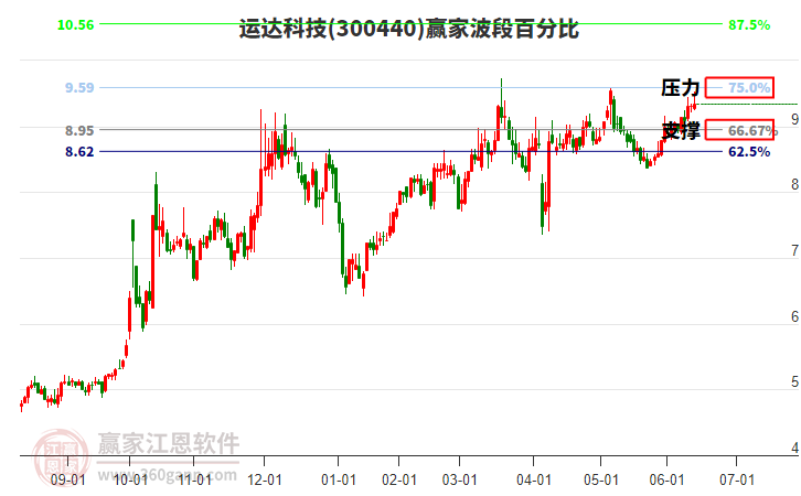 300440運(yùn)達(dá)科技波段百分比工具 300440運(yùn)達(dá)科技波段百分比工具