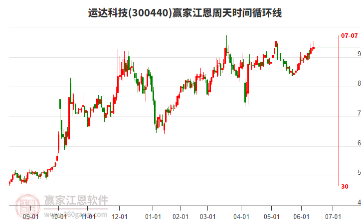 300440運(yùn)達(dá)科技江恩周天時(shí)間循環(huán)線工具 300440運(yùn)達(dá)科技江恩周天時(shí)間循環(huán)線工具
