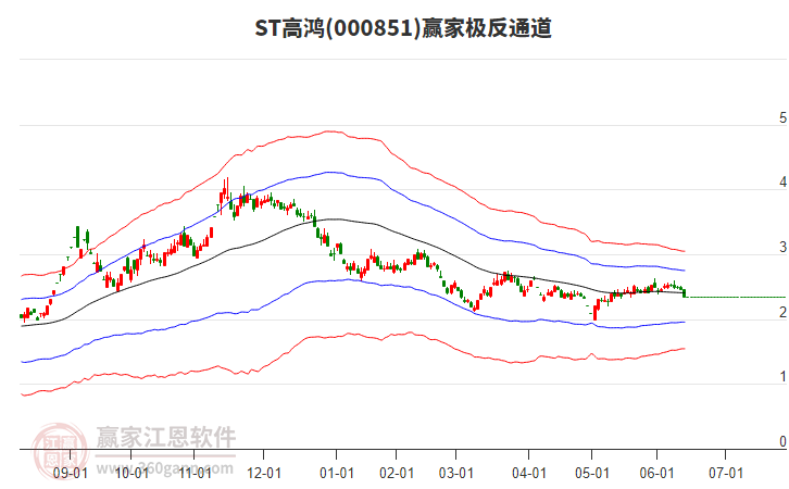 000851ST高鴻贏家極反通道工具