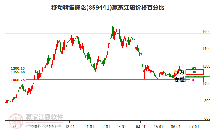 移動(dòng)轉(zhuǎn)售概念江恩價(jià)格百分比工具