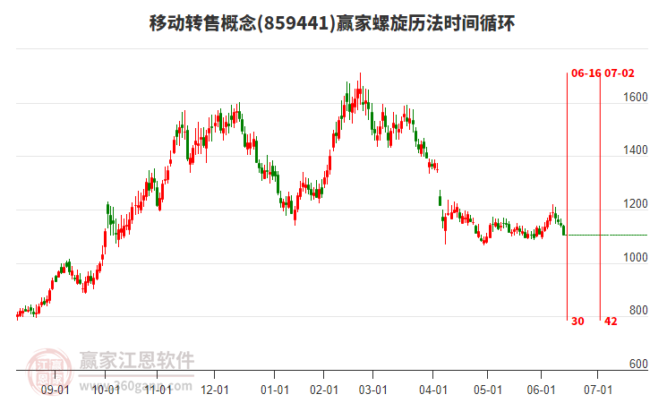 移動(dòng)轉(zhuǎn)售概念螺旋歷法時(shí)間循環(huán)工具