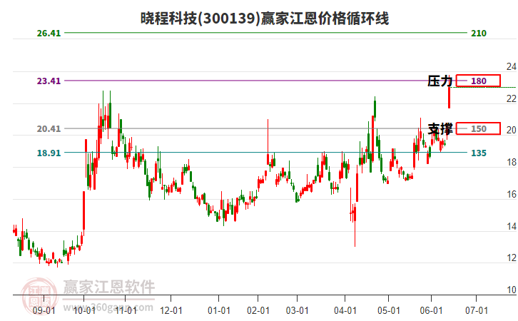 300139曉程科技江恩價(jià)格循環(huán)線工具 300139曉程科技江恩價(jià)格循環(huán)線工具