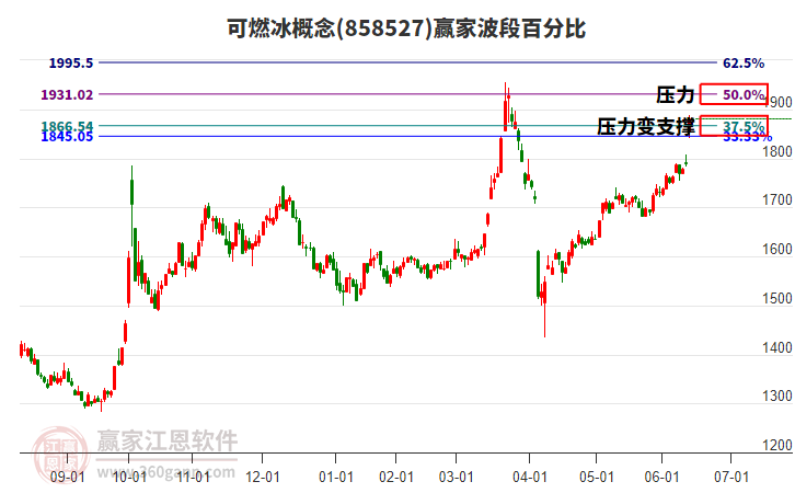 可燃冰概念波段百分比工具