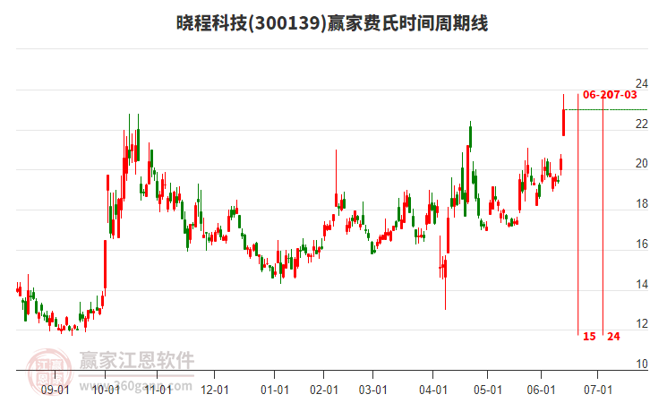 300139曉程科技費(fèi)氏時(shí)間周期線工具 300139曉程科技費(fèi)氏時(shí)間周期線工具