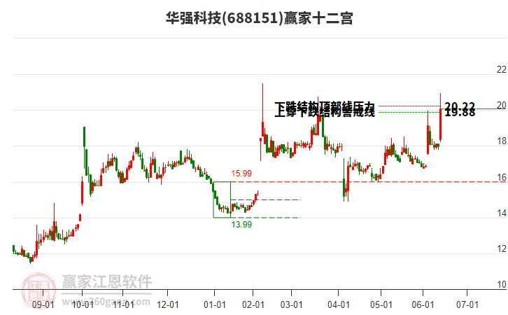 688151華強科技贏家十二宮工具 688151華強科技贏家十二宮工具