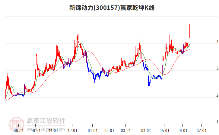 300157新锦动力赢家乾坤K线工具