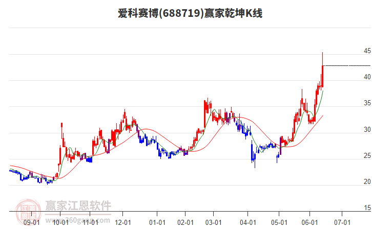 688719愛科賽博贏家乾坤K線工具