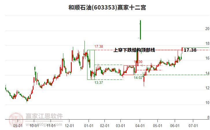 603353和順石油贏家十二宮工具