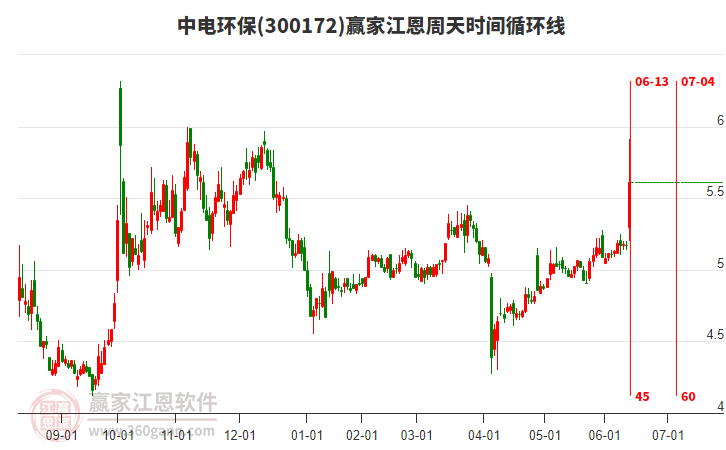 中电环保(300172)当天涨幅8.51%，上穿黄金价格分割工具关键点位5.28元