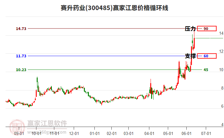 300485賽升藥業(yè)江恩價(jià)格循環(huán)線工具 300485賽升藥業(yè)江恩價(jià)格循環(huán)線工具