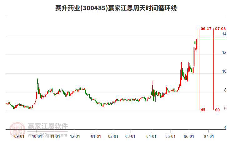 300485賽升藥業(yè)江恩周天時(shí)間循環(huán)線工具 300485賽升藥業(yè)江恩周天時(shí)間循環(huán)線工具