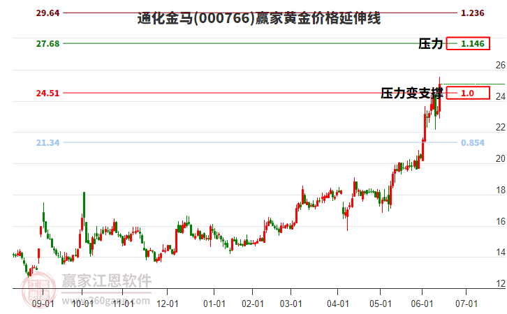 000766通化金馬黃金價格延伸線工具