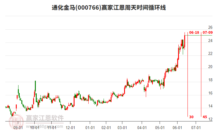 000766通化金馬江恩周天時間循環(huán)線工具
