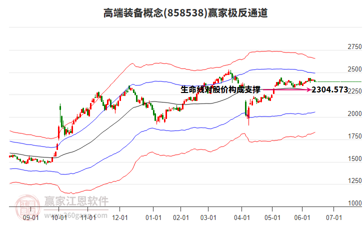 858538高端裝備贏家極反通道工具