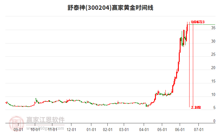 周五舒泰神300204以上下影大阳线K线收盘，突破黄金价格分割工具压力位36.79元