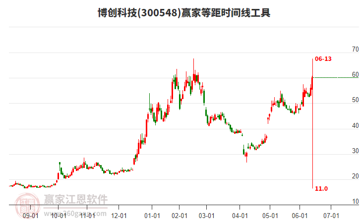 300548博創(chuàng)科技等距時(shí)間周期線工具
