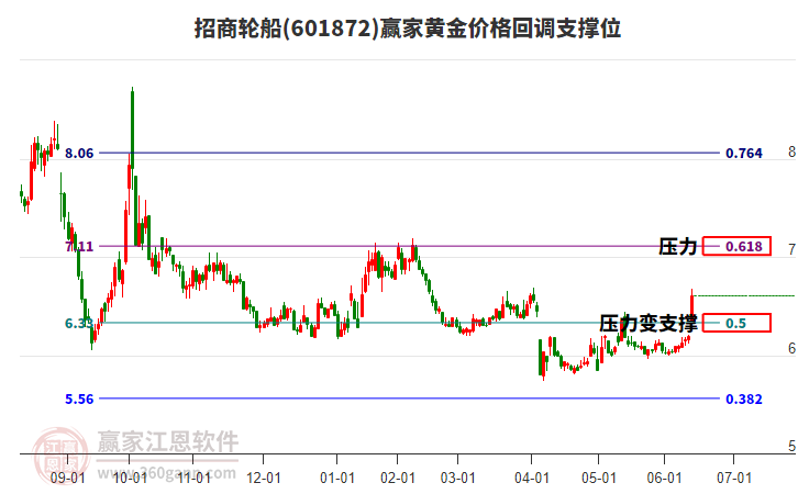 601872招商輪船黃金價格回調支撐位工具