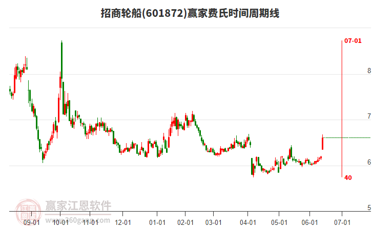 601872招商輪船費氏時間周期線工具