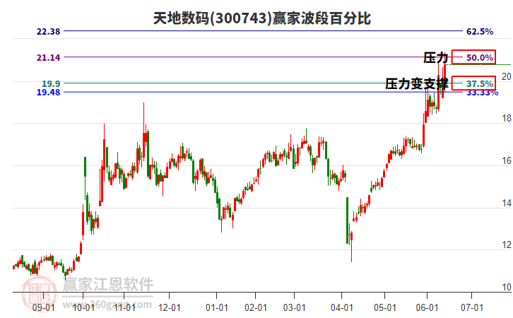 300743天地?cái)?shù)碼波段百分比工具 300743天地?cái)?shù)碼波段百分比工具