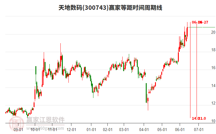 300743天地?cái)?shù)碼等距時(shí)間周期線工具 300743天地?cái)?shù)碼等距時(shí)間周期線工具