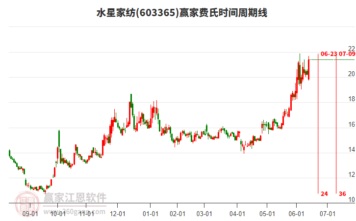 603365水星家紡費氏時間周期線工具