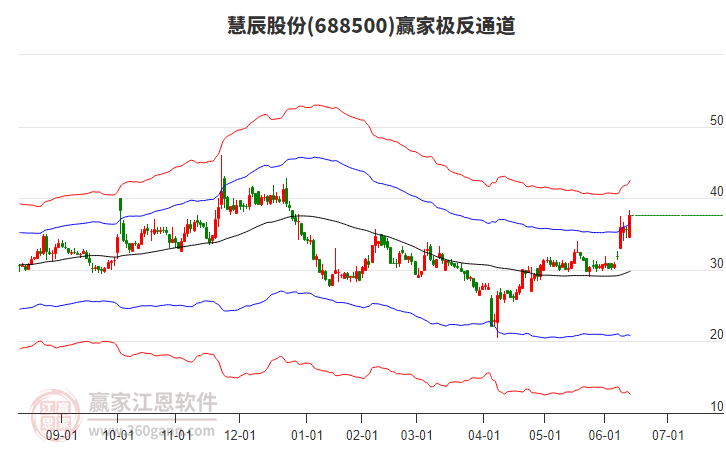688500慧辰股份贏家極反通道工具