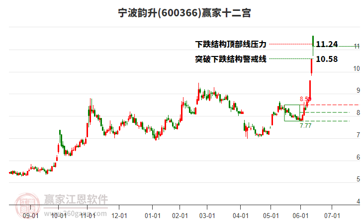 600366寧波韻升贏家十二宮工具 600366寧波韻升贏家十二宮工具