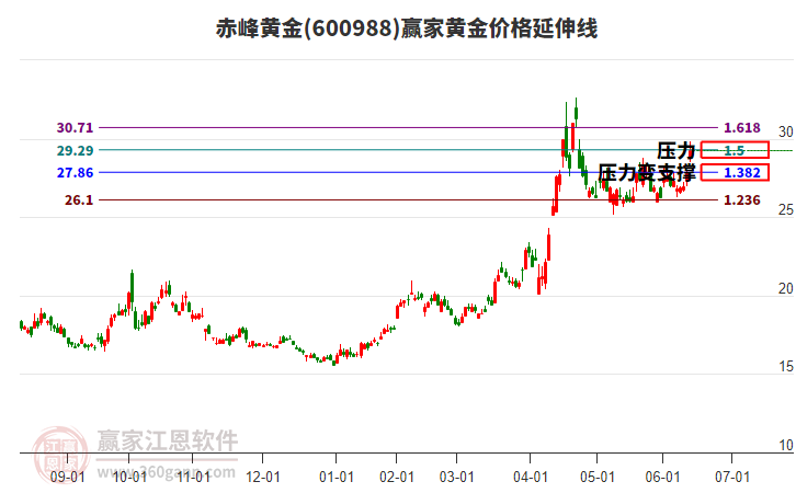 600988赤峰黃金黃金價格延伸線工具