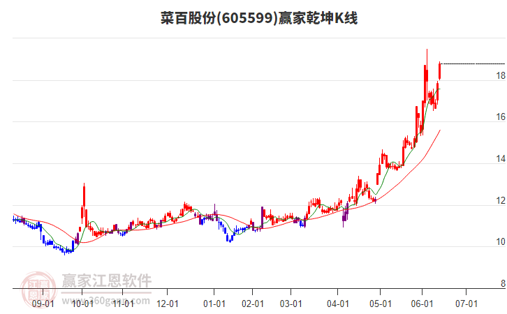 605599菜百股份贏家乾坤K線工具 605599菜百股份贏家乾坤K線工具