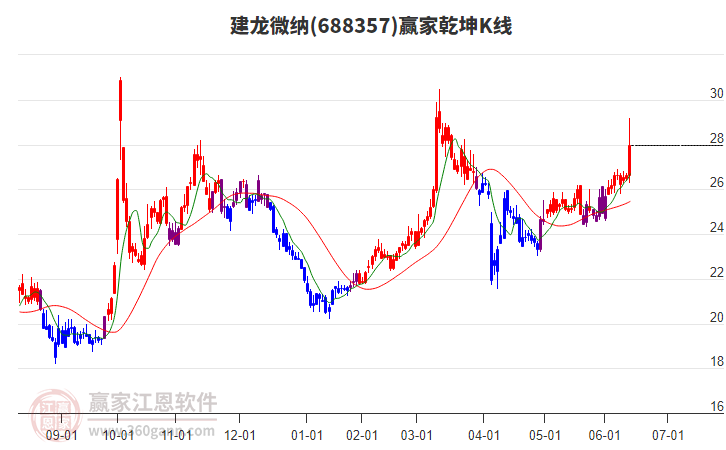688357建龍微納贏家乾坤K線工具