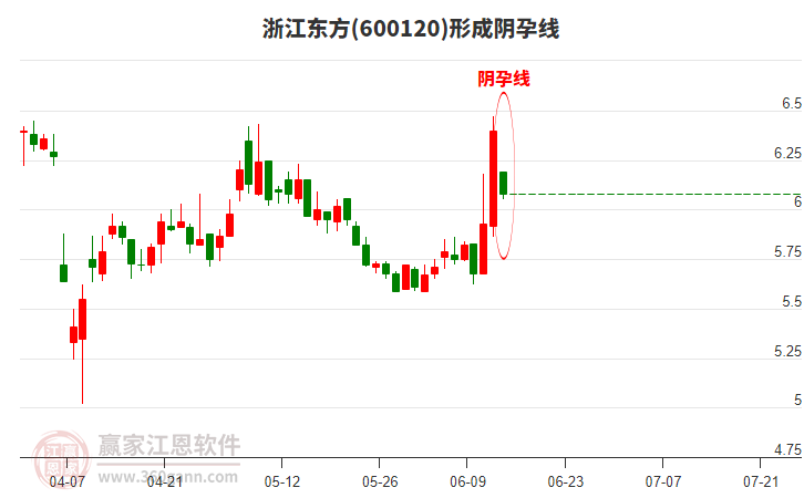 600120浙江東方形成陰孕線形態(tài)