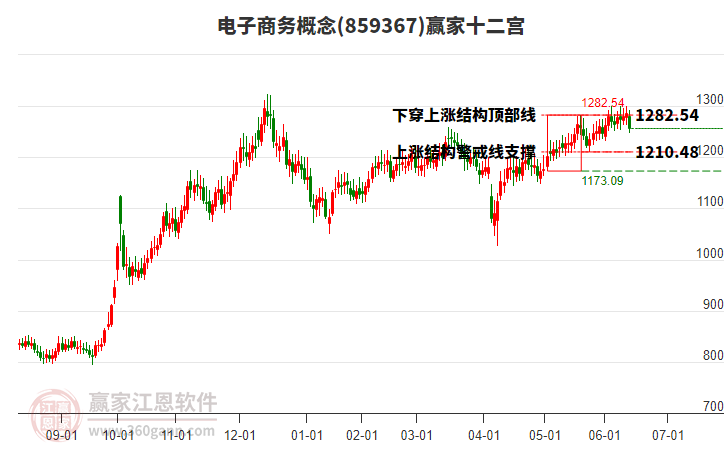 859367電子商務(wù)贏家十二宮工具
