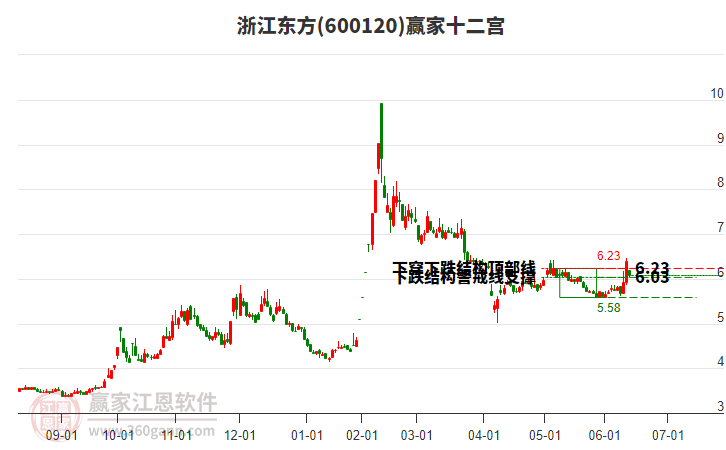 600120浙江東方贏家十二宮工具