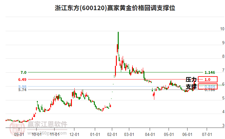 600120浙江東方黃金價(jià)格回調(diào)支撐位工具