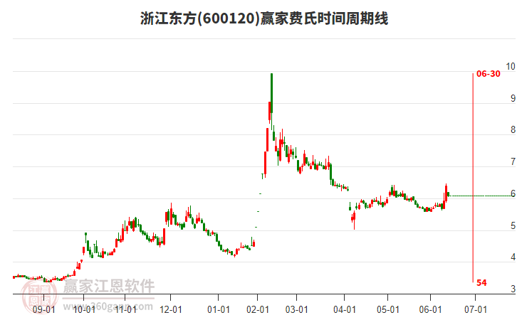 600120浙江東方費(fèi)氏時(shí)間周期線工具