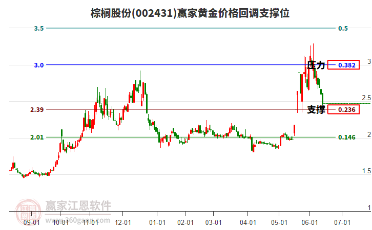 002431棕櫚股份黃金價(jià)格回調(diào)支撐位工具