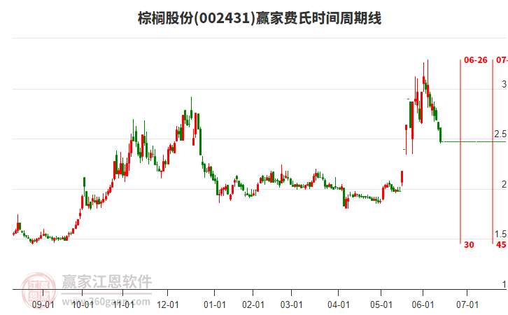 002431棕櫚股份費(fèi)氏時(shí)間周期線工具