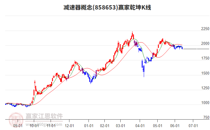 858653減速器贏家乾坤K線工具 858653減速器贏家乾坤K線工具