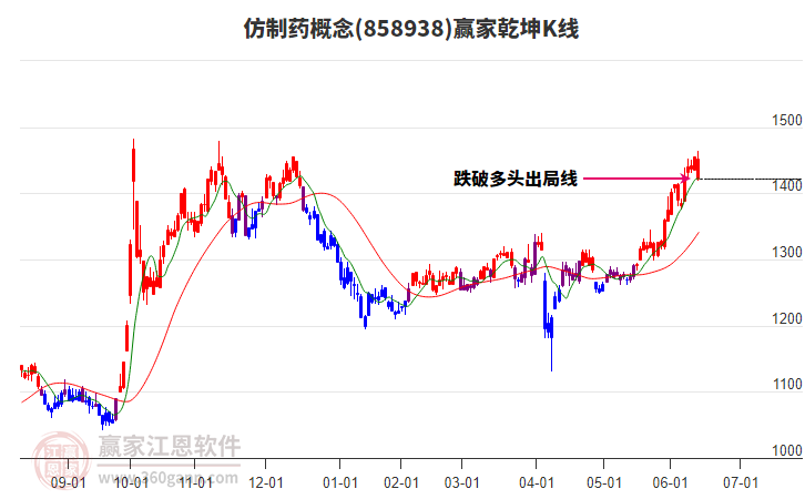 858938仿制藥贏家乾坤K線工具