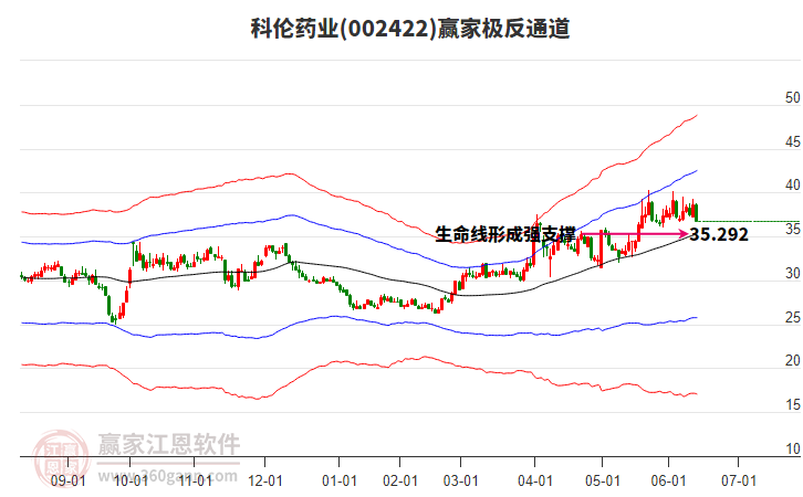 002422科倫藥業(yè)贏家極反通道工具