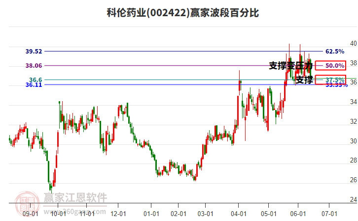 002422科倫藥業(yè)波段百分比工具