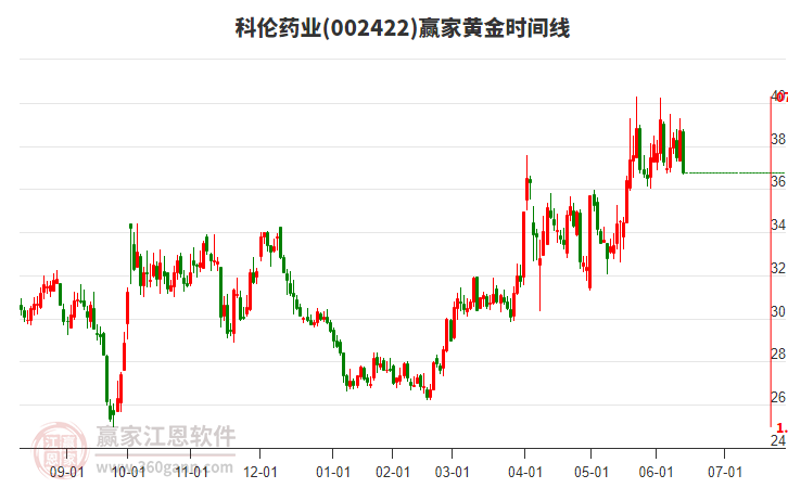 002422科倫藥業(yè)黃金時間周期線工具