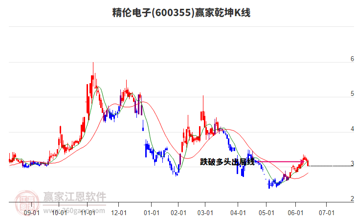 600355精倫電子贏家乾坤K線工具