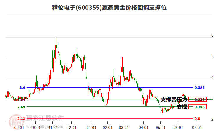 600355精倫電子黃金價格回調支撐位工具