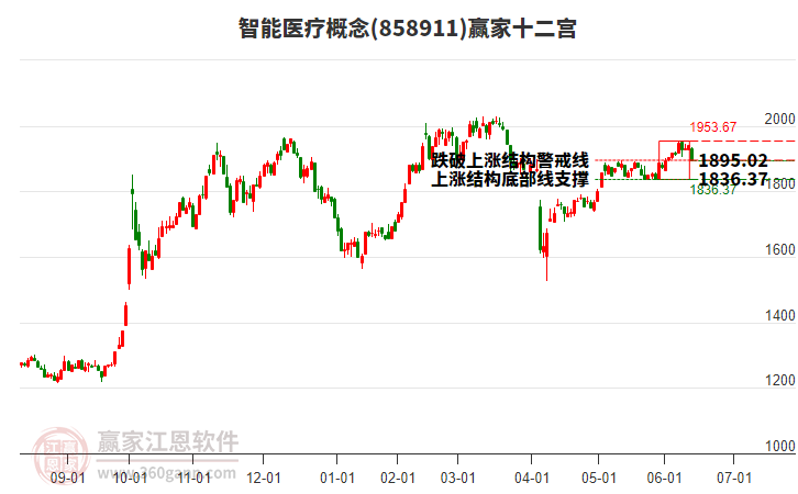 858911智能醫(yī)療贏家十二宮工具 858911智能醫(yī)療贏家十二宮工具