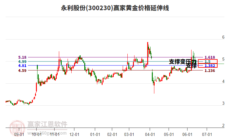 300230永利股份黃金價(jià)格延伸線工具 300230永利股份黃金價(jià)格延伸線工具